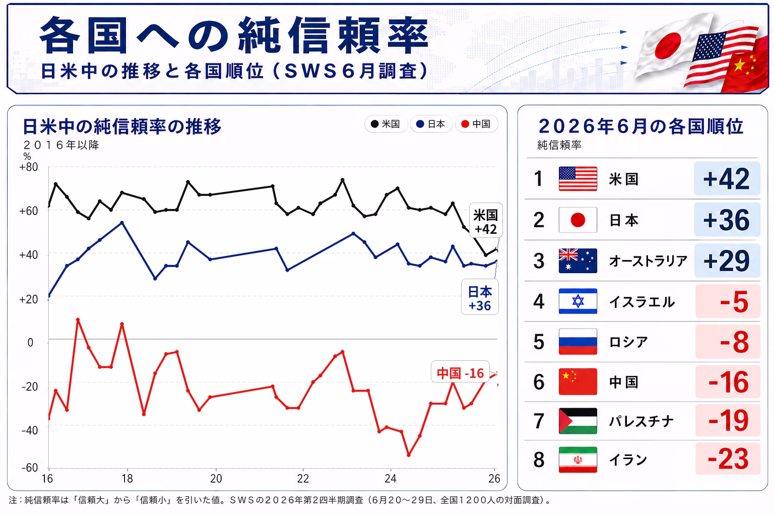 各国への純信頼率