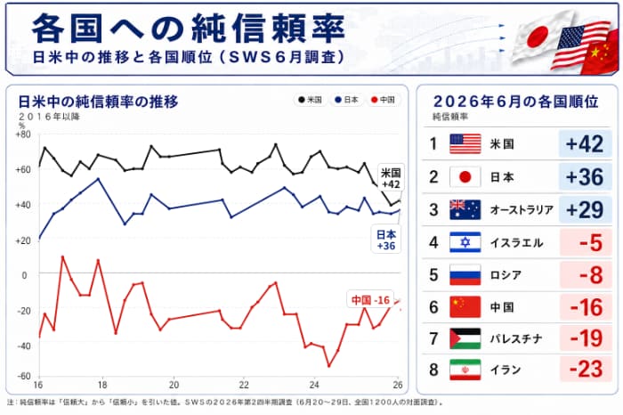 各国への純信頼率