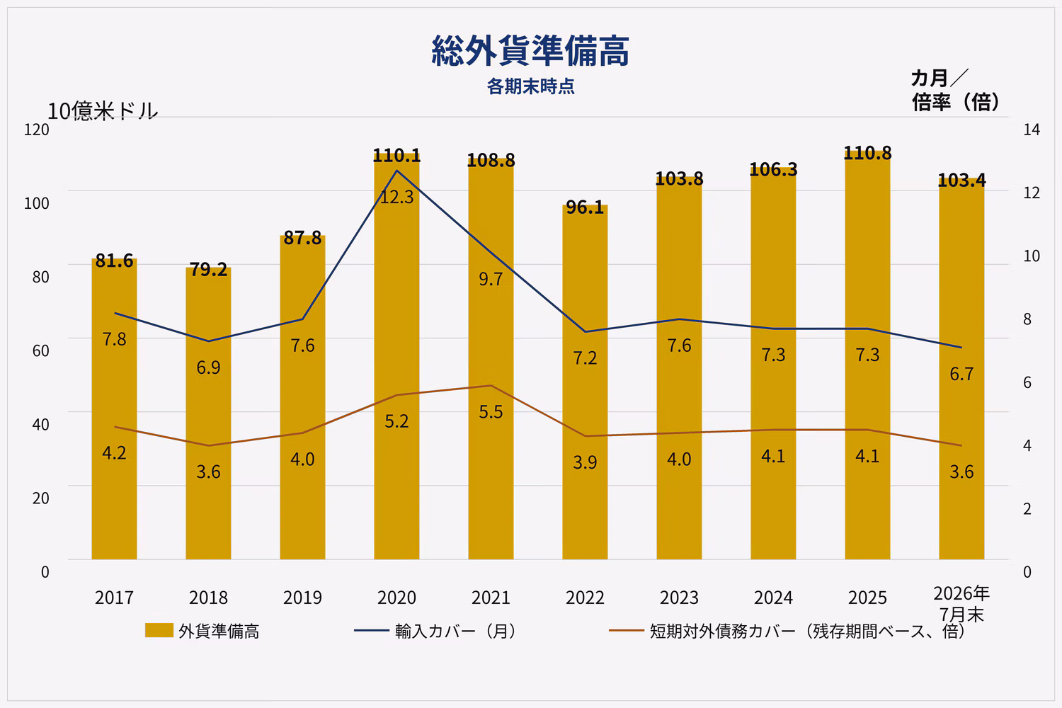 外貨準備高の推移
