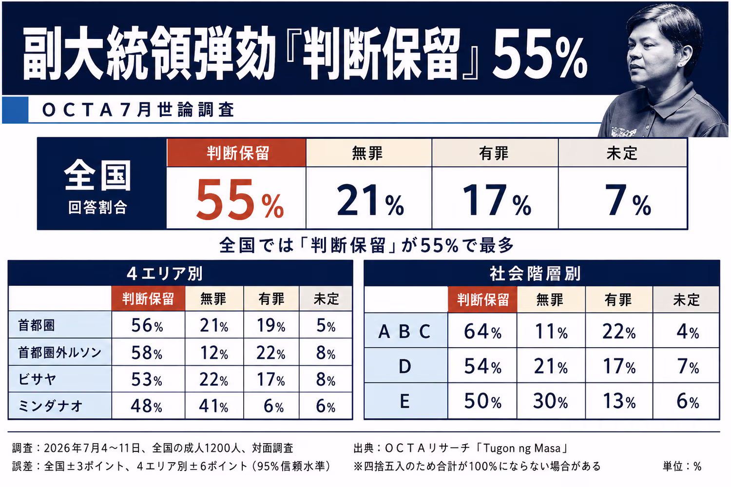 副大統領弾劾「判断保留」55％