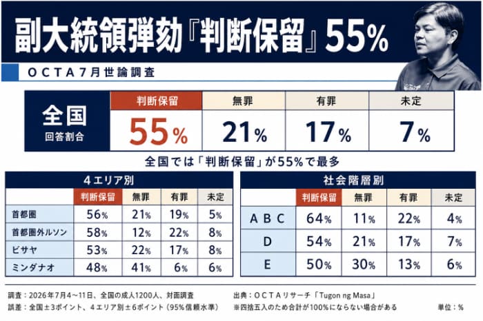 副大統領弾劾「判断保留」55％