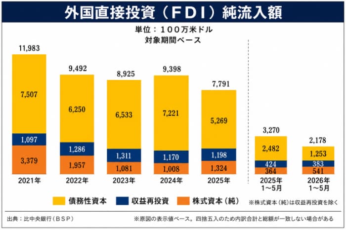 外国直接投資純流入額