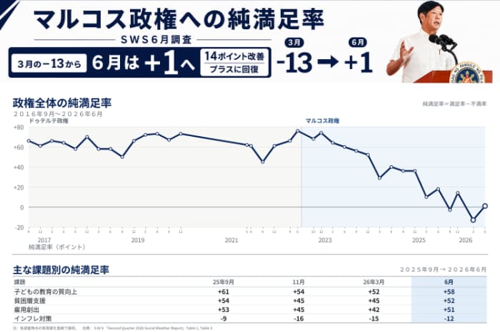 政権の純満足率推移