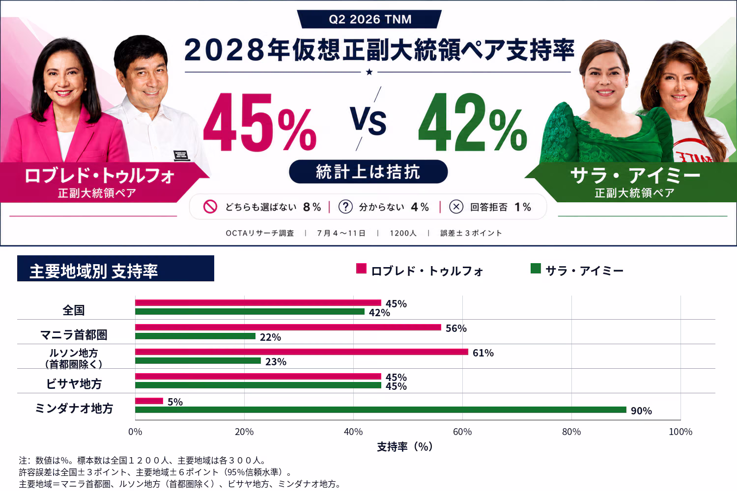 ２０２８年正副大統領選仮想投票結果（７月ＯＣＴＡ調べ）
