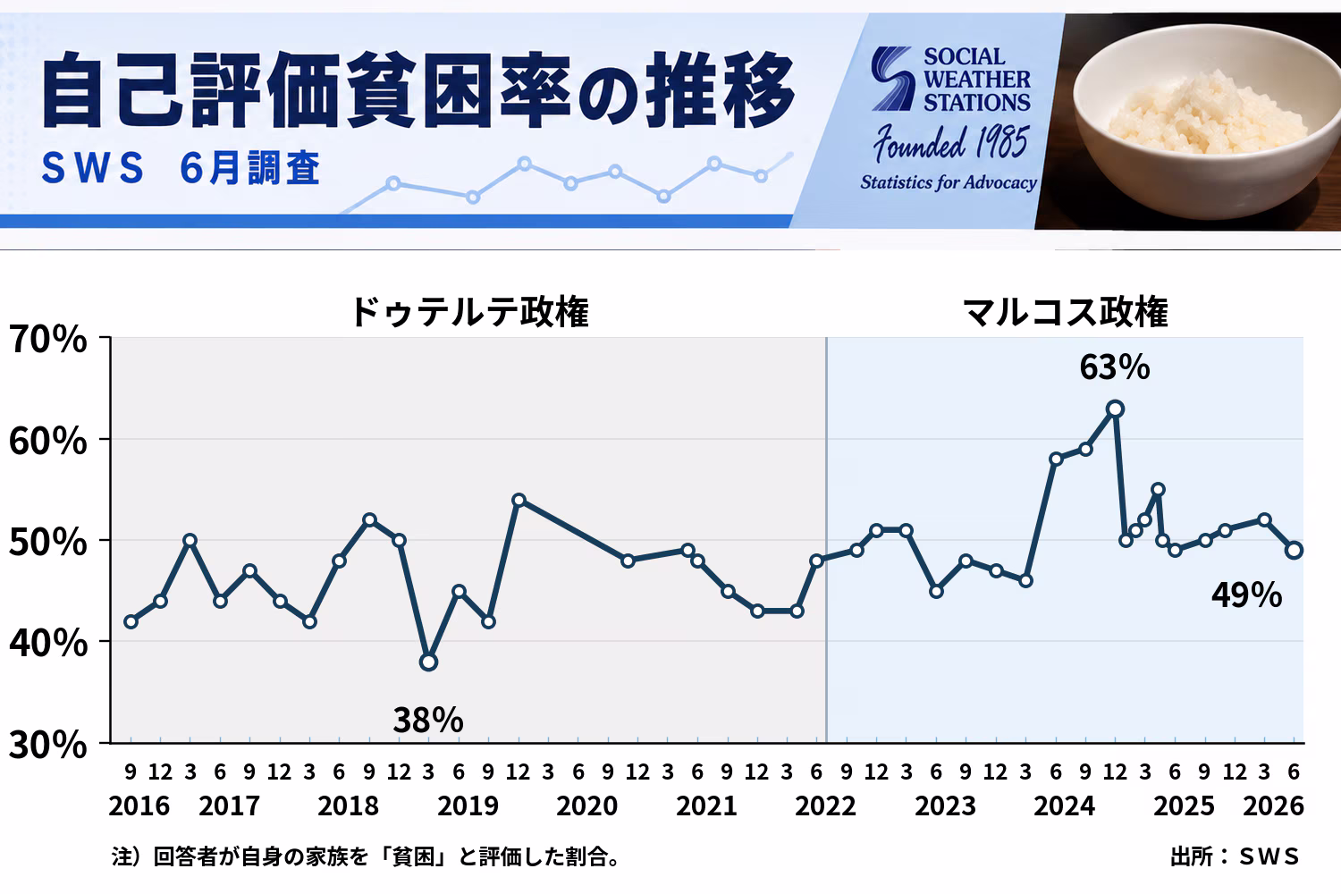 自己評価貧困率の推移