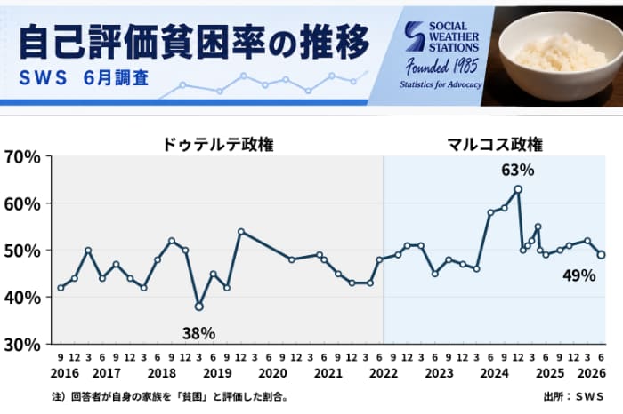 自己評価貧困率の推移