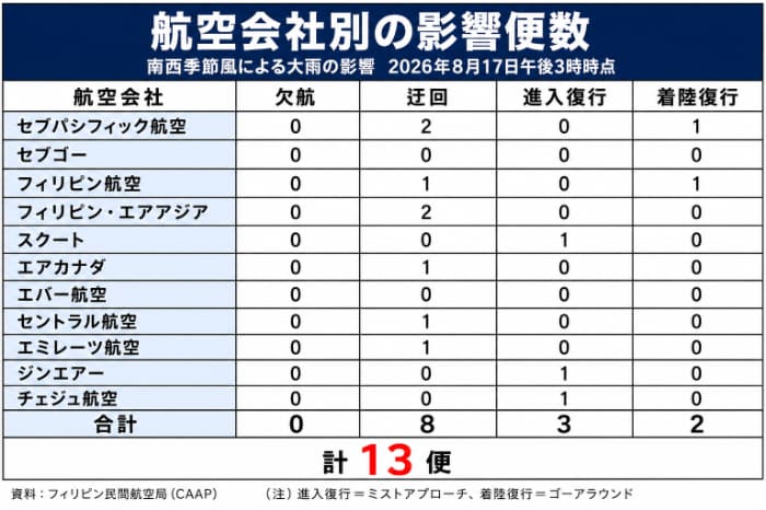 航空会社別影響便数