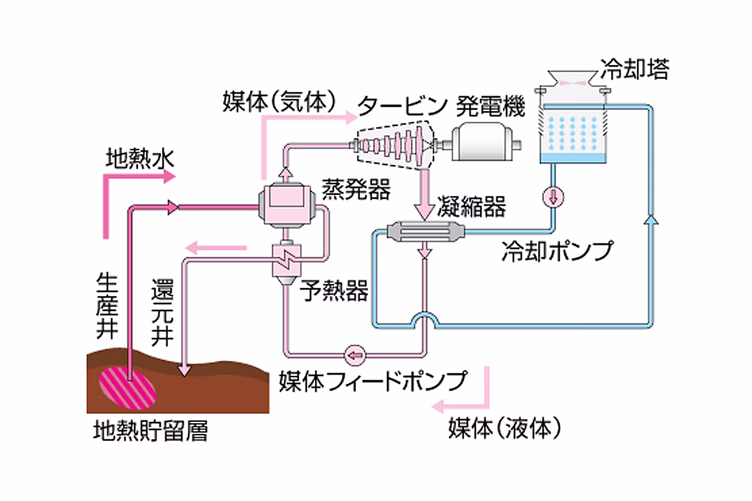 バイナリー地熱発電