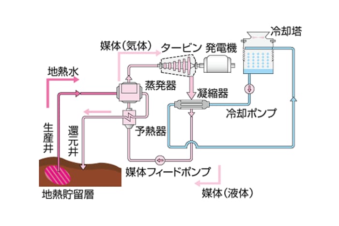 バイナリー地熱発電