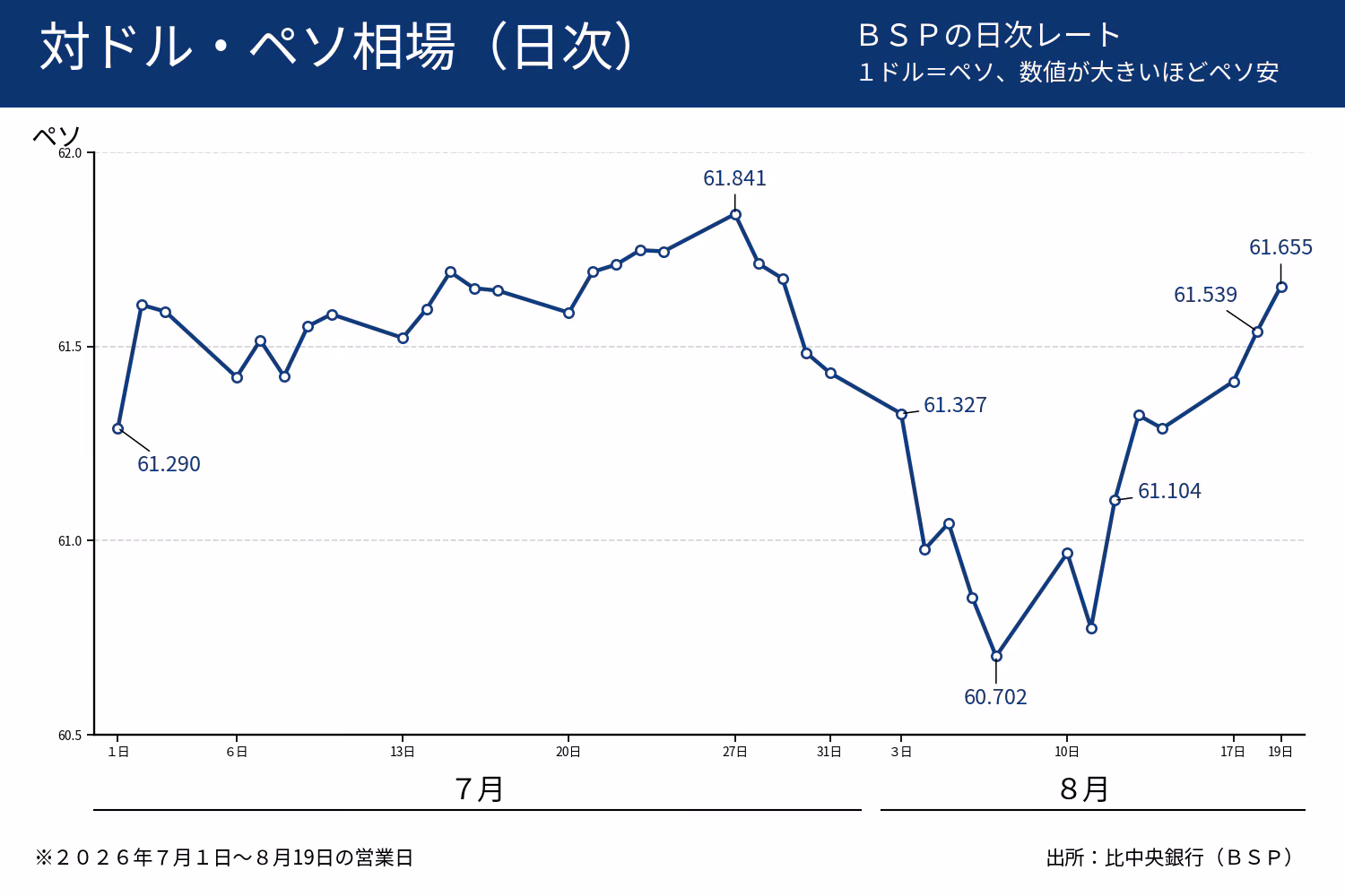 ドルペソレートの推移
