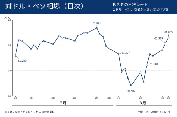 ドルペソレートの推移
