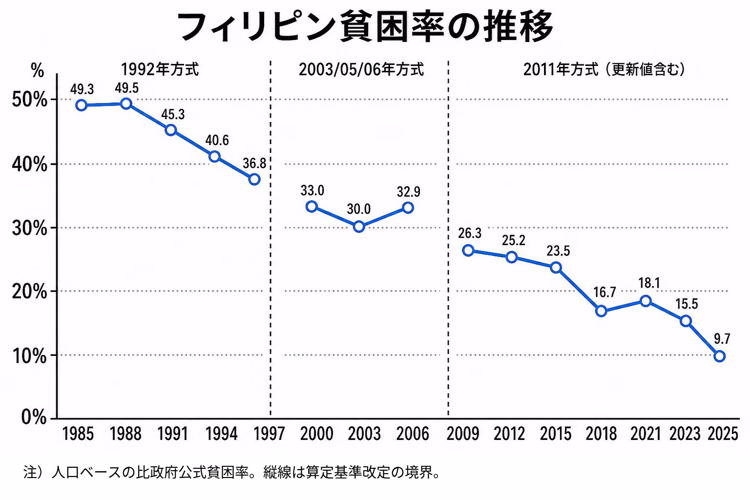 フィリピン貧困率の推移