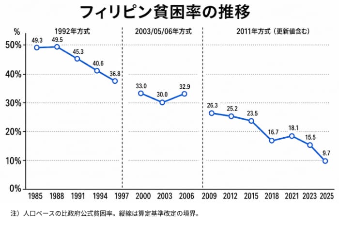 フィリピン貧困率の推移