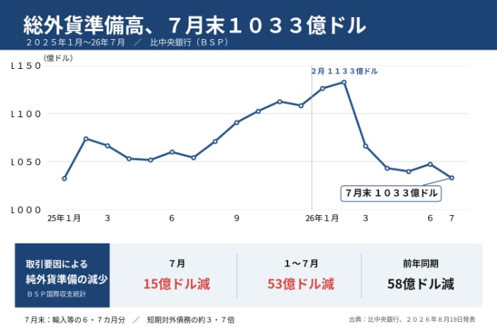外貨準備高