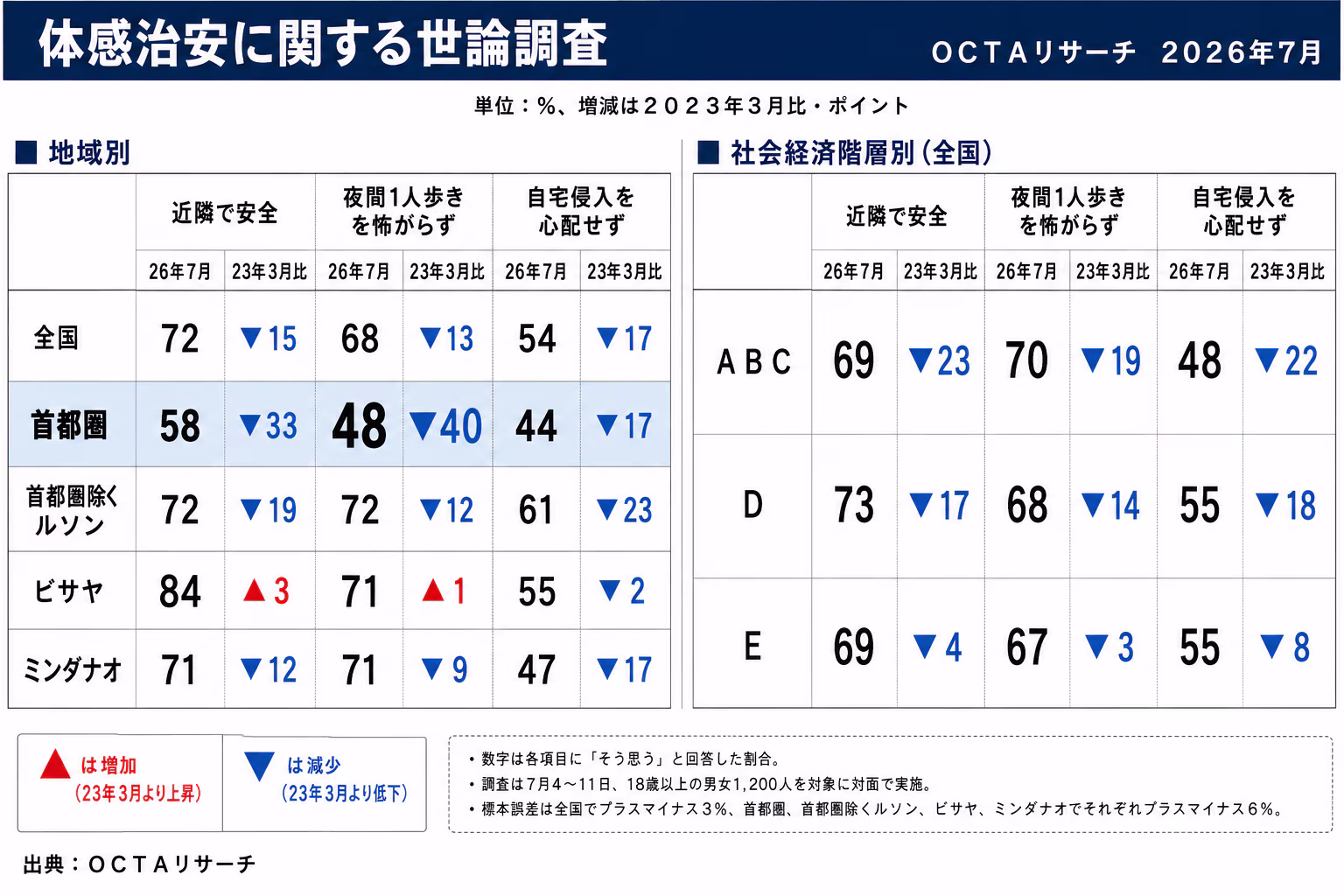 体感治安に関する７月調査