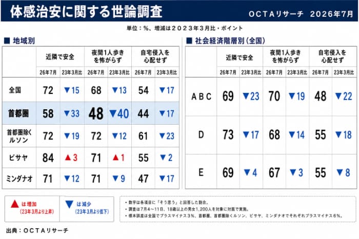 体感治安に関する７月調査