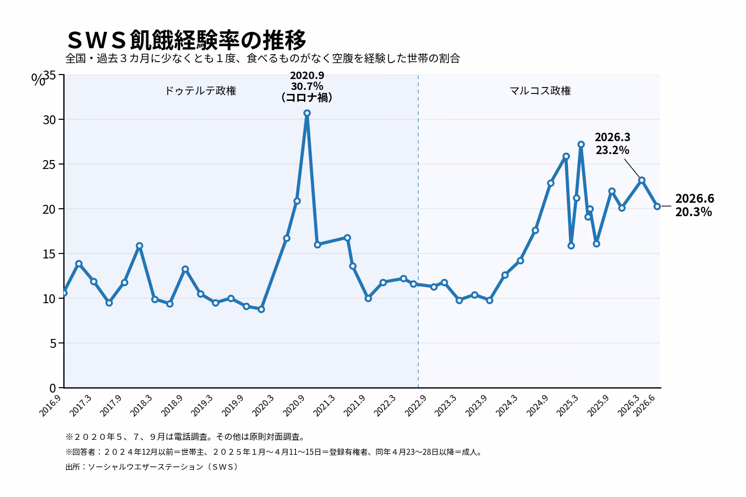 飢餓感経験率の推移
