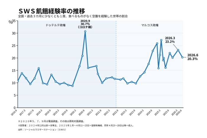 飢餓感経験率の推移