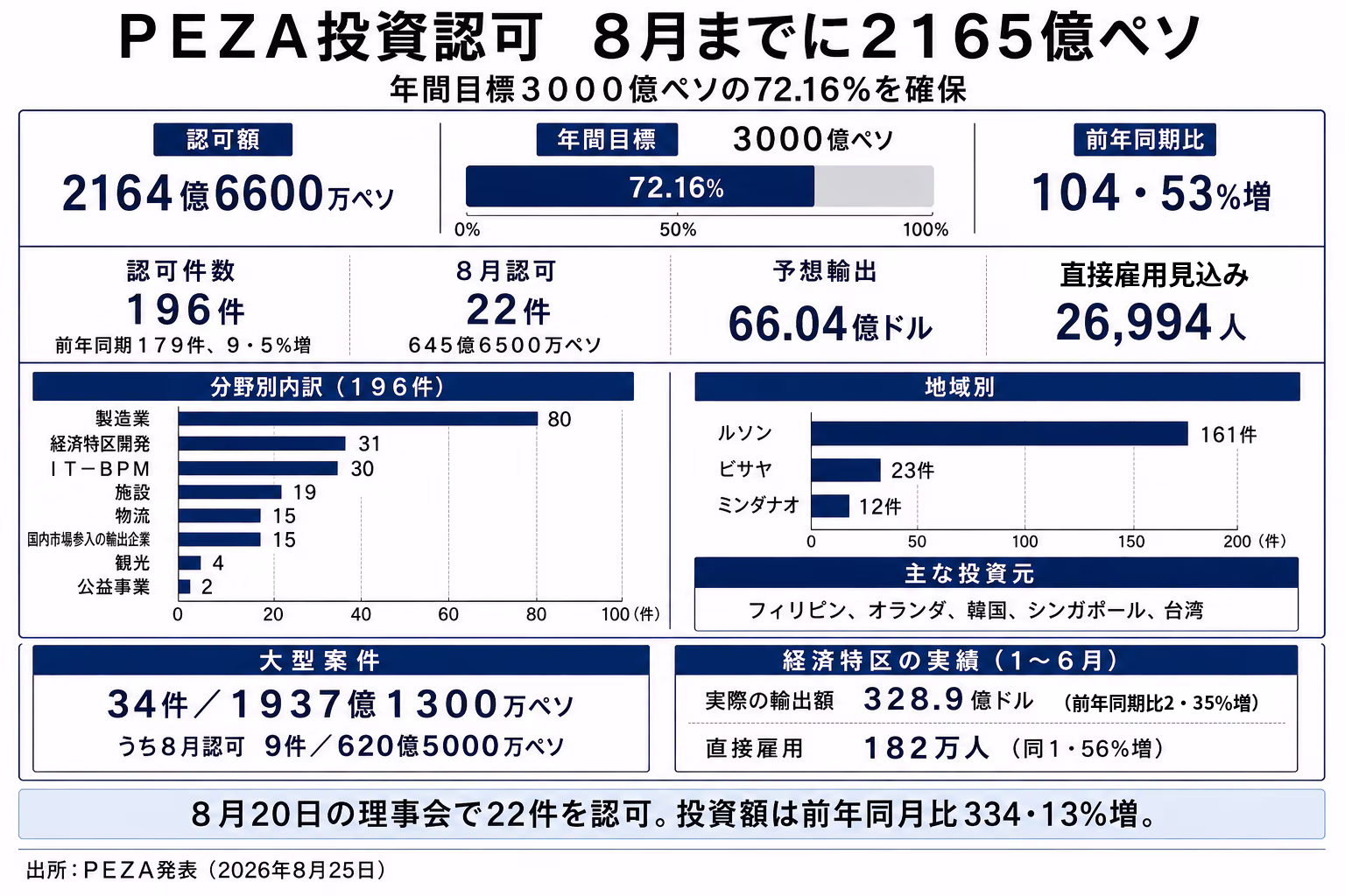 １～８月のＰＥＺＡ投資認可額