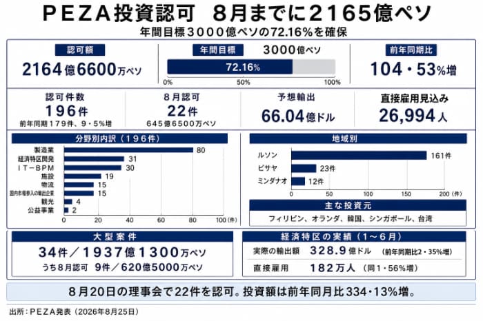 １～８月のＰＥＺＡ投資認可額