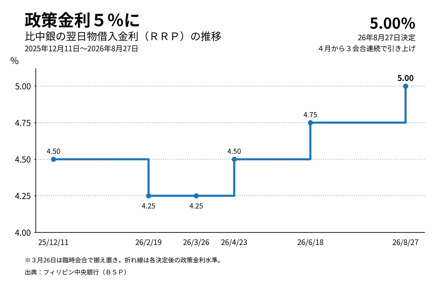 フィリピン政策金利の推移