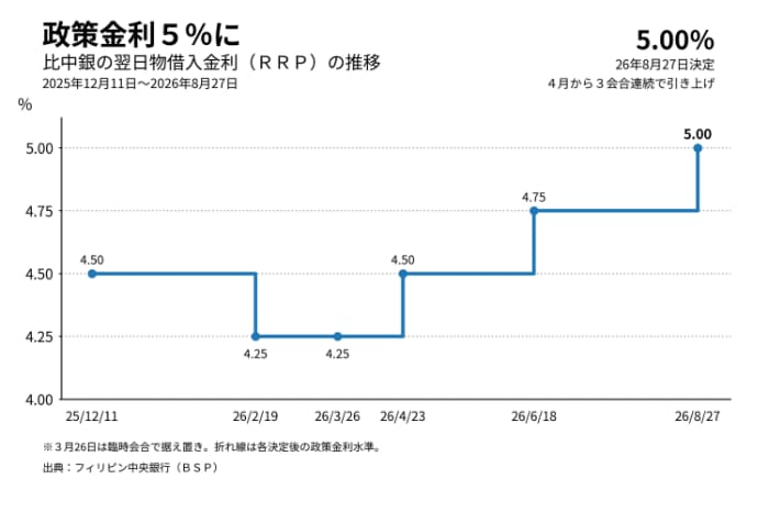 フィリピン政策金利の推移