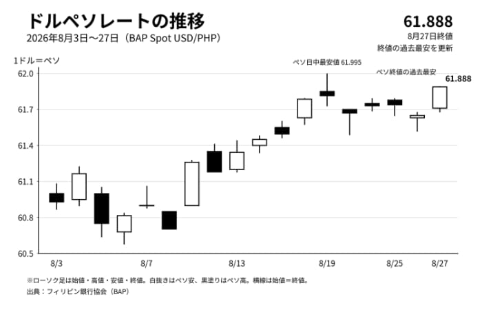 ドルペソレートの推移(フィリピン銀行協会データに基づく)