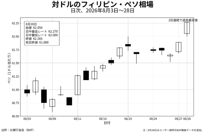 ドルペソレートの推移