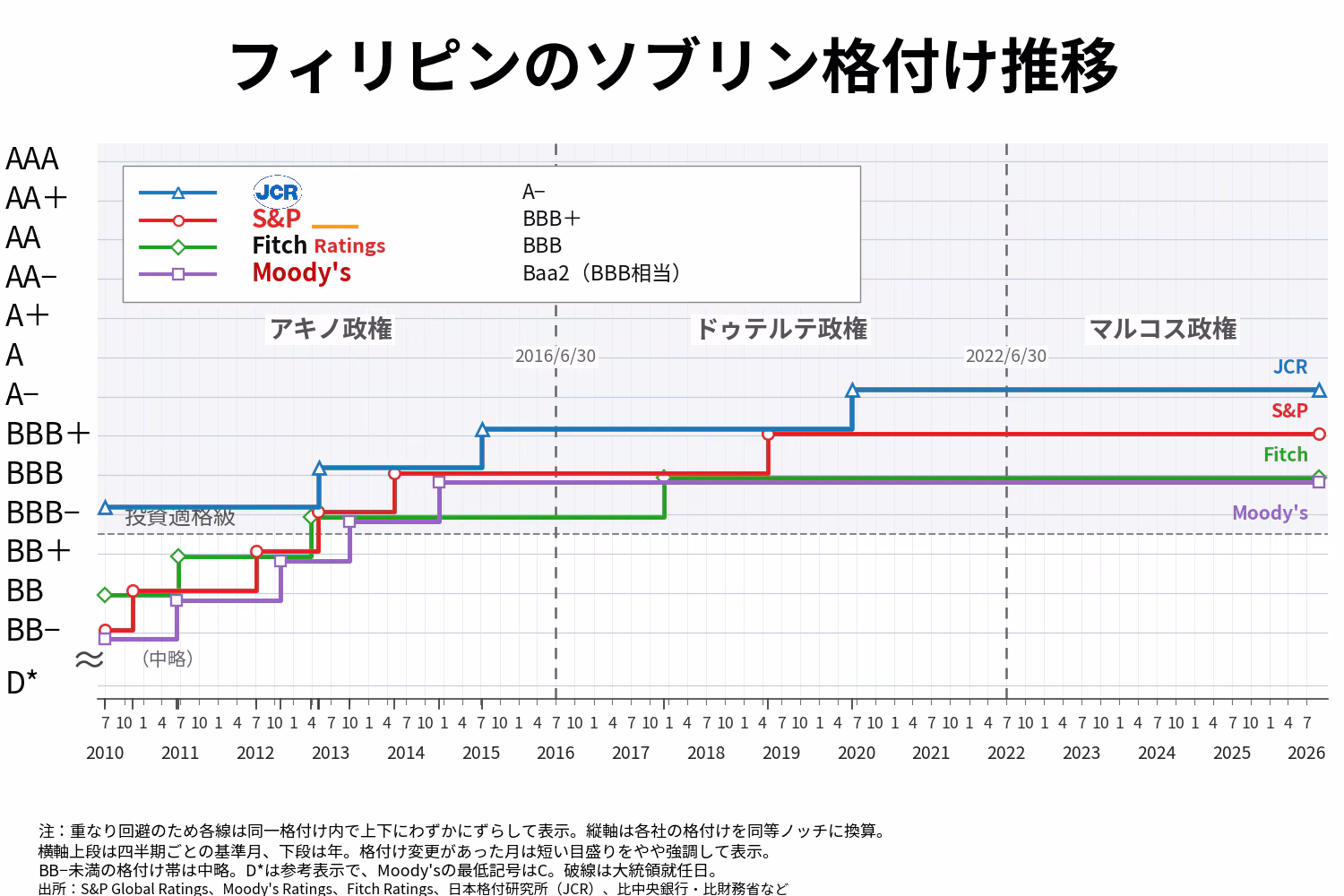 フィリピンへの大手４社ソブリン格付けの推移