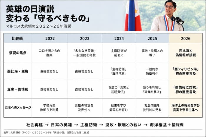 英雄の日の演説 変わる「守るべきもの」