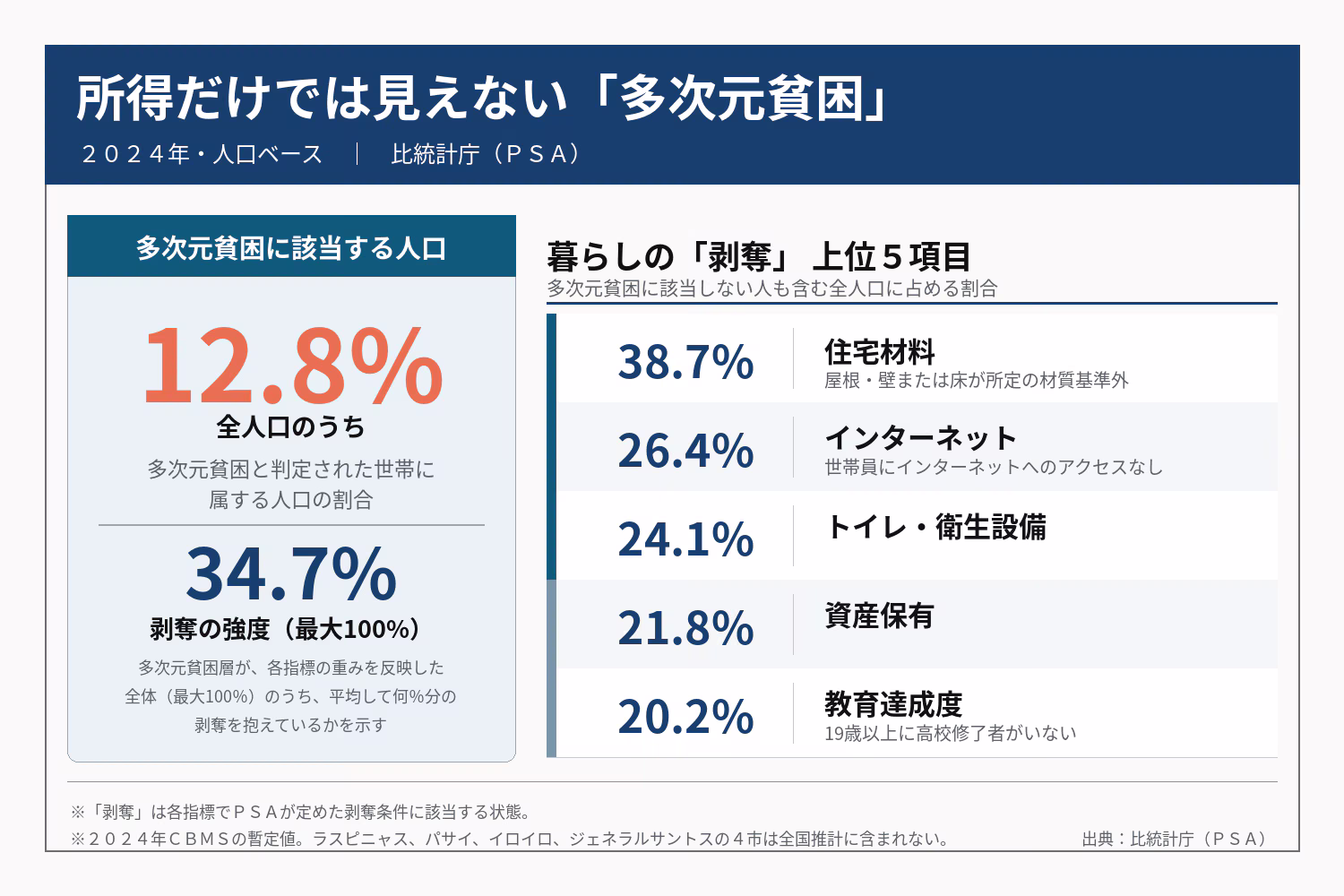 所得だけでは見えない「多次元貧困」