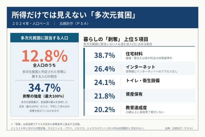 所得だけでは見えない「多次元貧困」