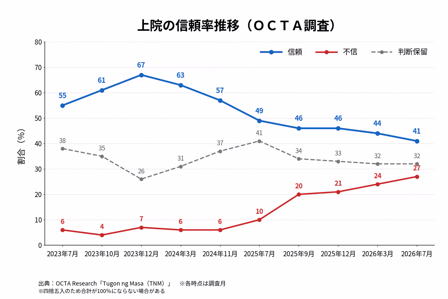 上院の信頼率推移（ＯＣＴＡ調査）