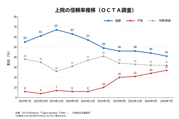 上院の信頼率推移（ＯＣＴＡ調査）