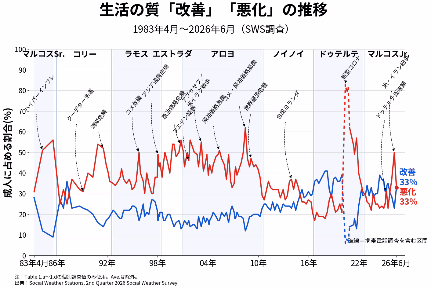 生活の質「改善」「悪化」の推移