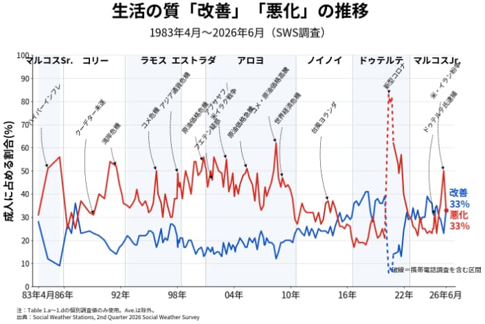 生活の質「改善」「悪化」の推移
