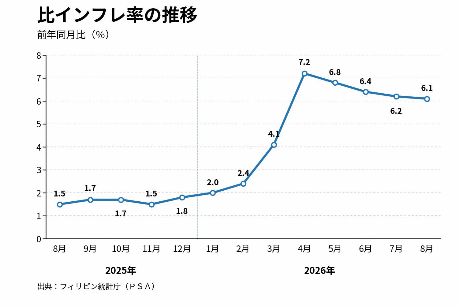 インフレ率の推移