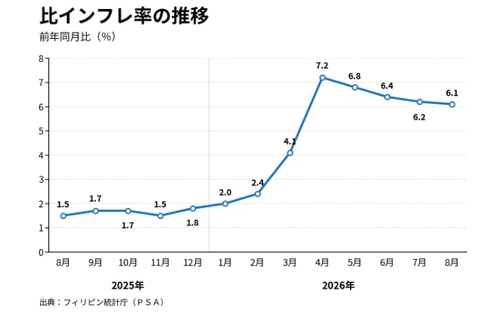 インフレ率の推移