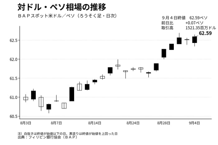 ドルペソレートの動き