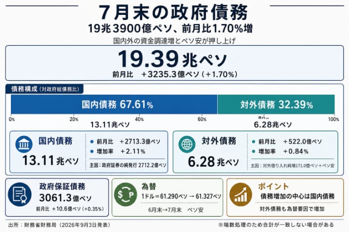 政府債務（７月末）