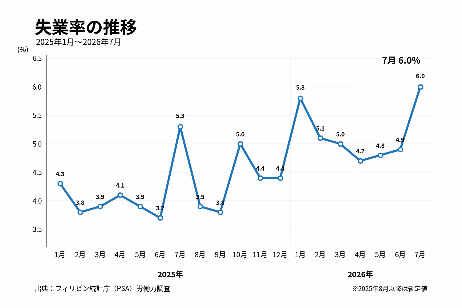 失業率の推移