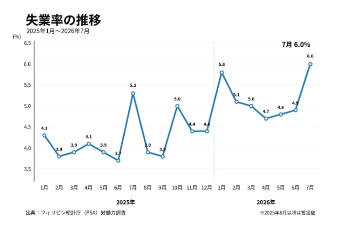 失業率の推移