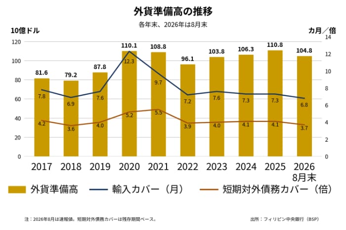 外貨準備高の推移