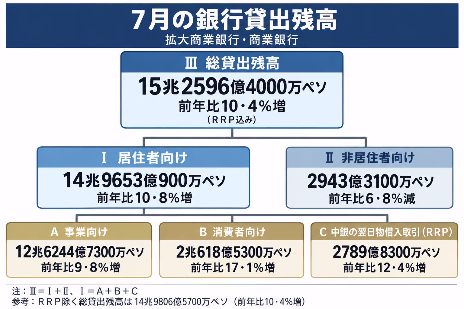 ７月の拡大商業銀行・商業銀行の貸出残高