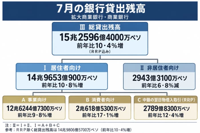7月の拡大商業銀行・商業銀行の貸出残高