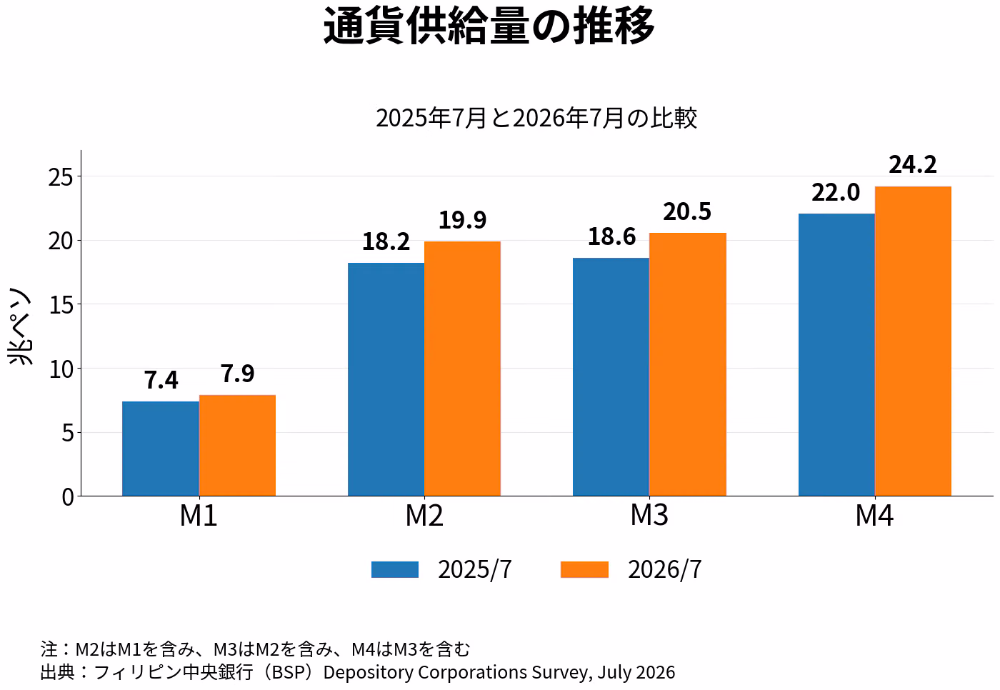 ７月のマネーストック