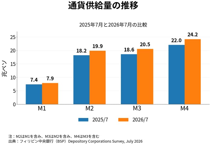 7月のマネーストック