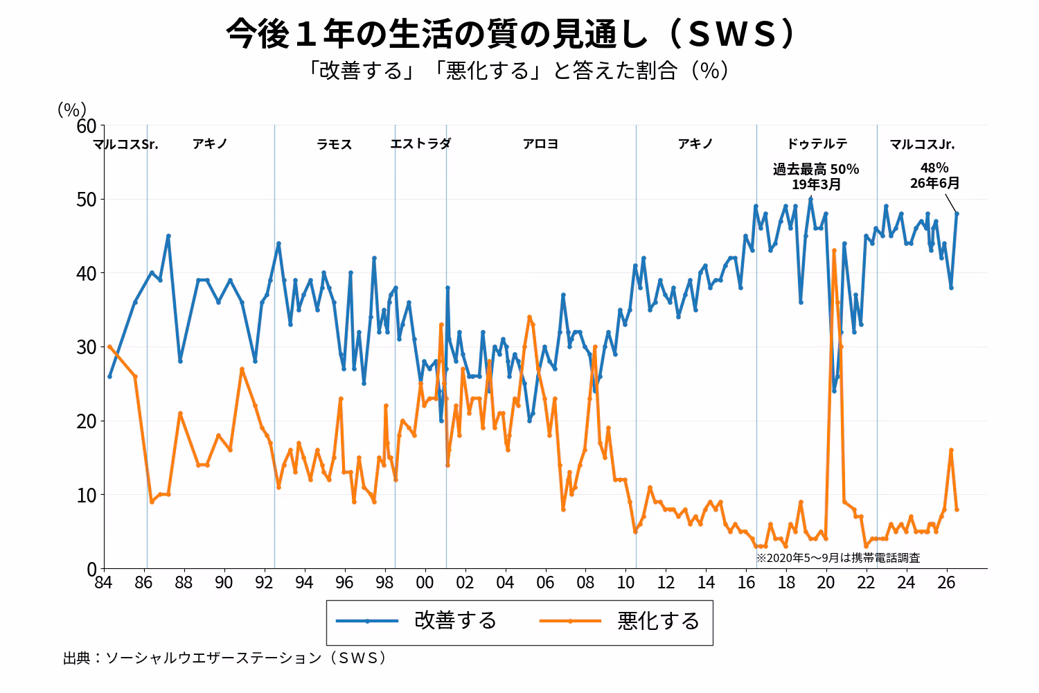 ＳＷＳ「今後１年の生活の見通し」意識調査