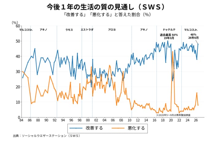 ＳＷＳ「今後１年の生活の見通し」意識調査