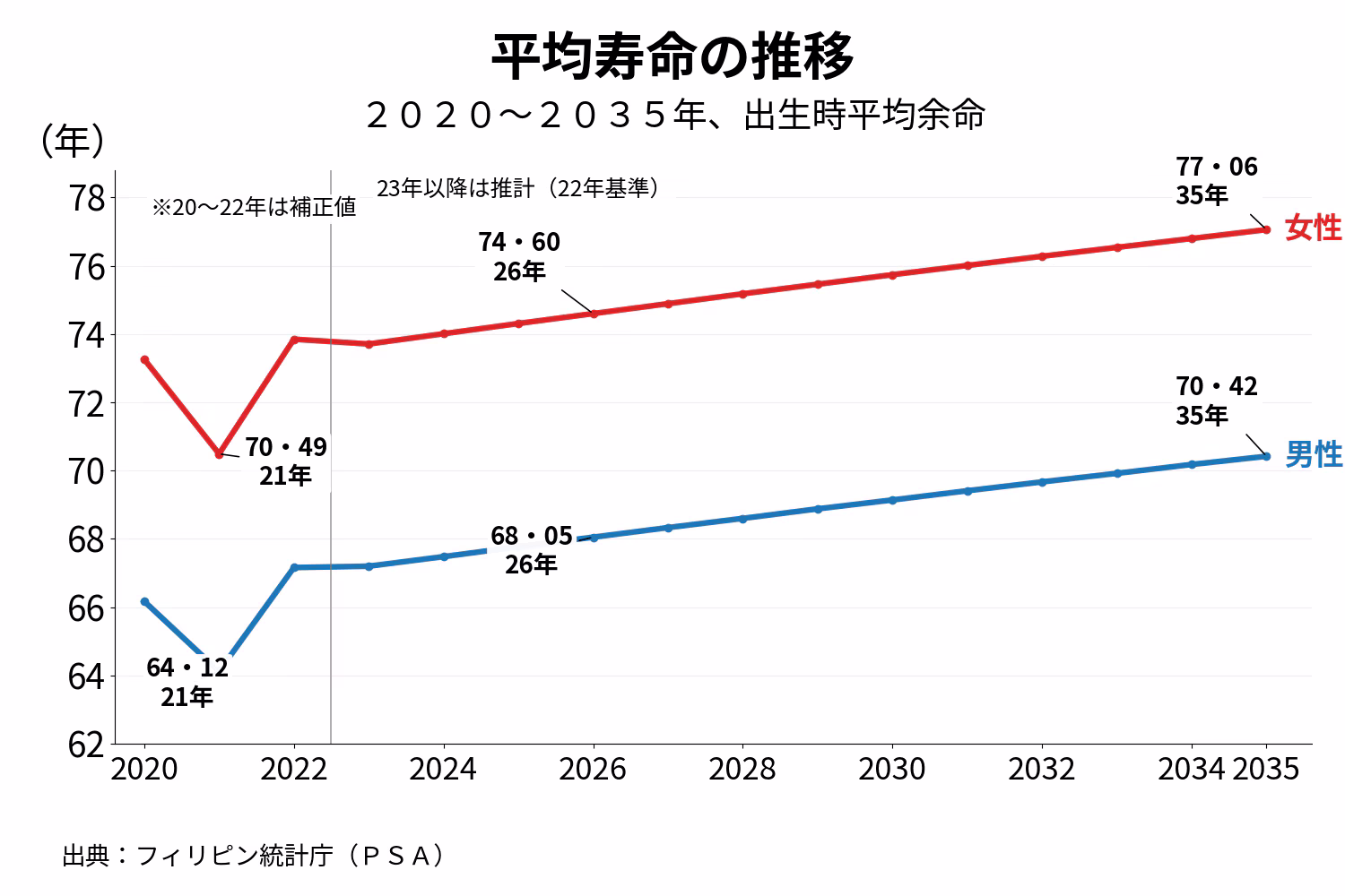 平均寿命の推移